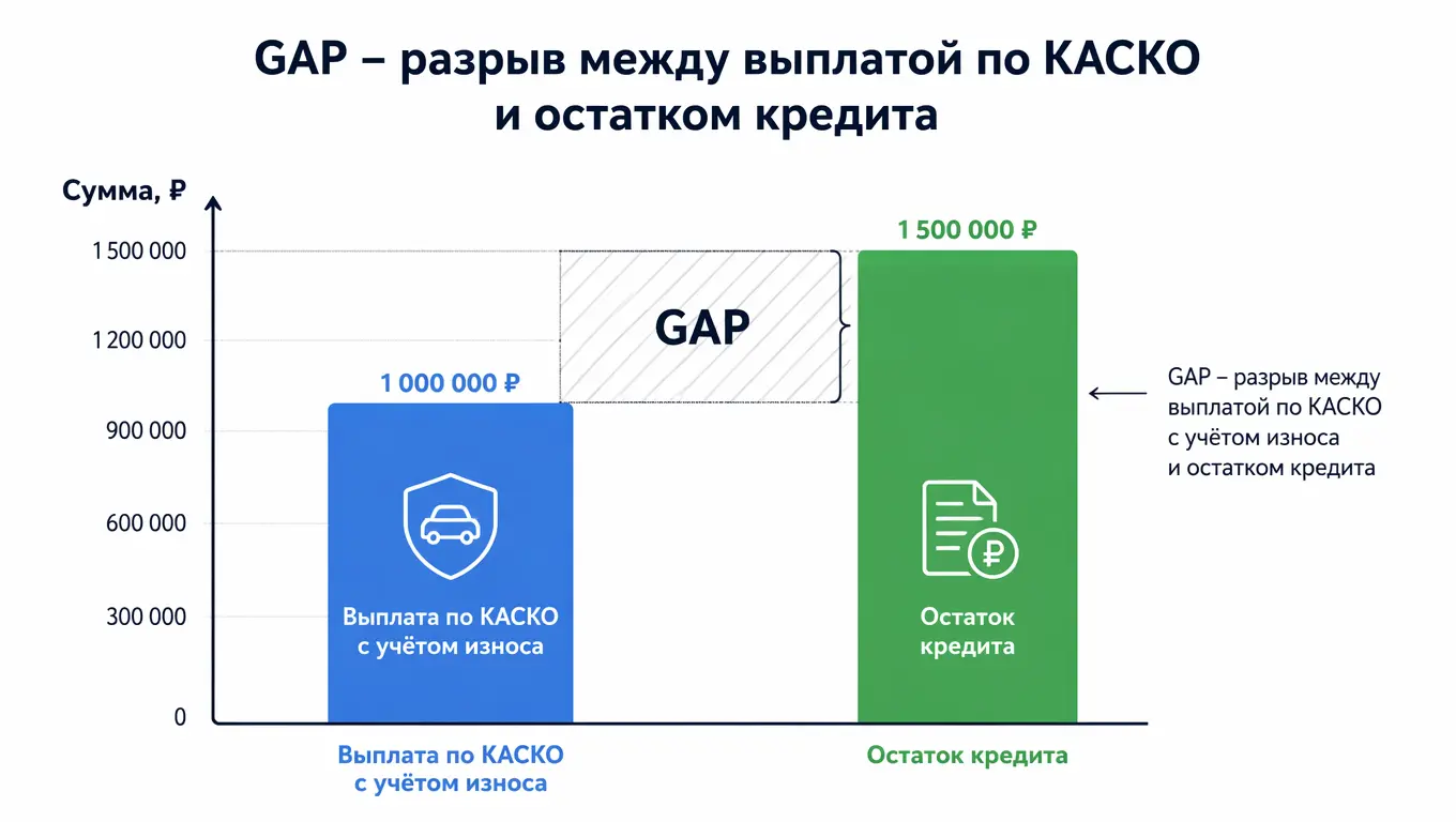GAP страховка – развод или нет? Объясняю на пальцах, как не попасть в долговую яму после аварии