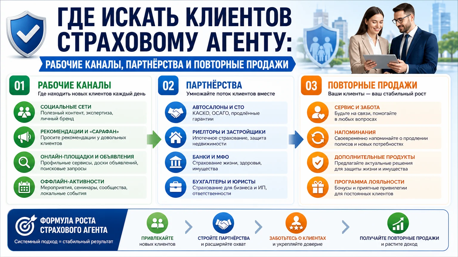 Где искать клиентов страховому агенту: рабочие каналы, партнёрства и повторные продажи