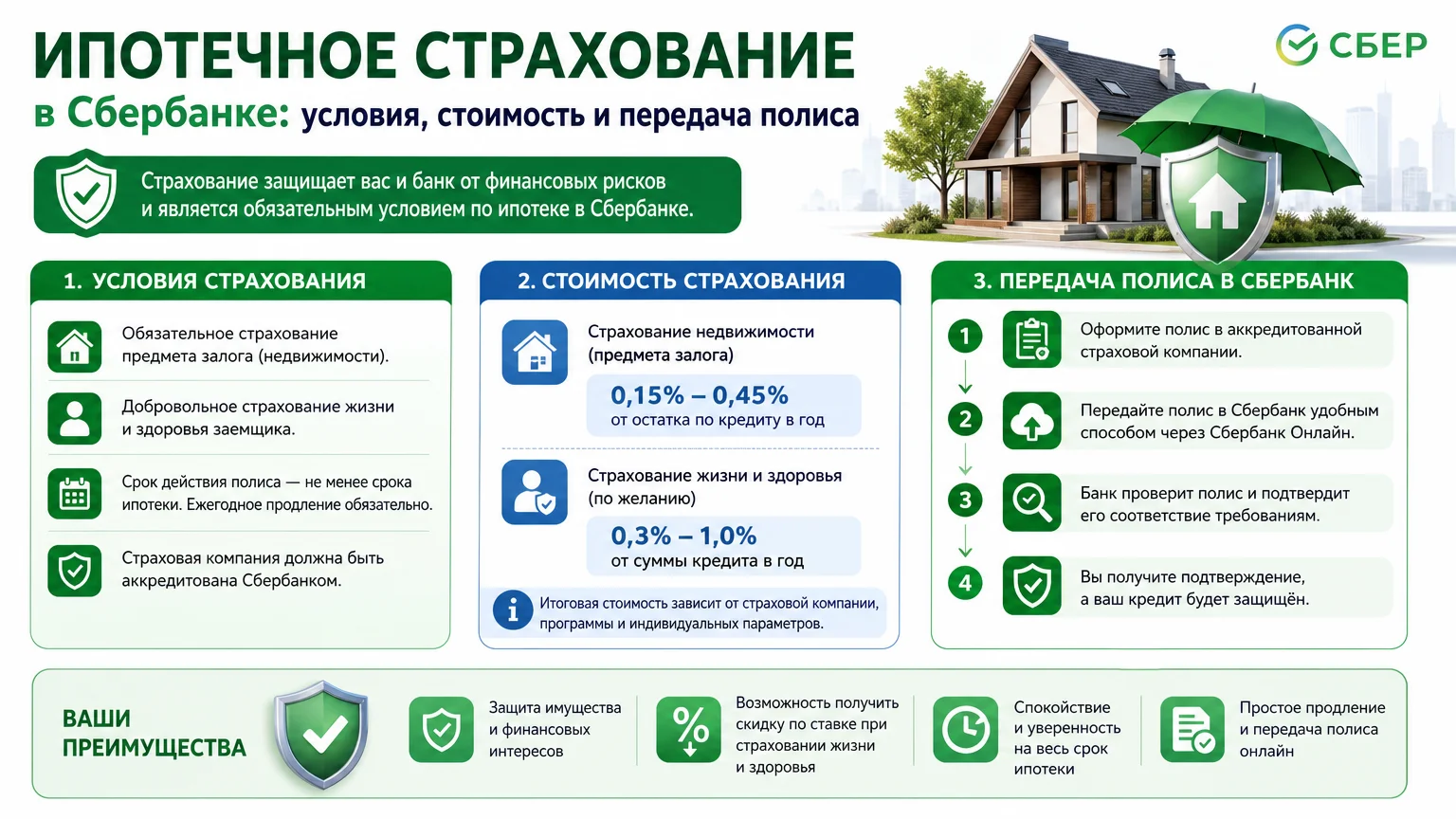 Ипотечное страхование в Сбербанке: условия, стоимость и передача полиса