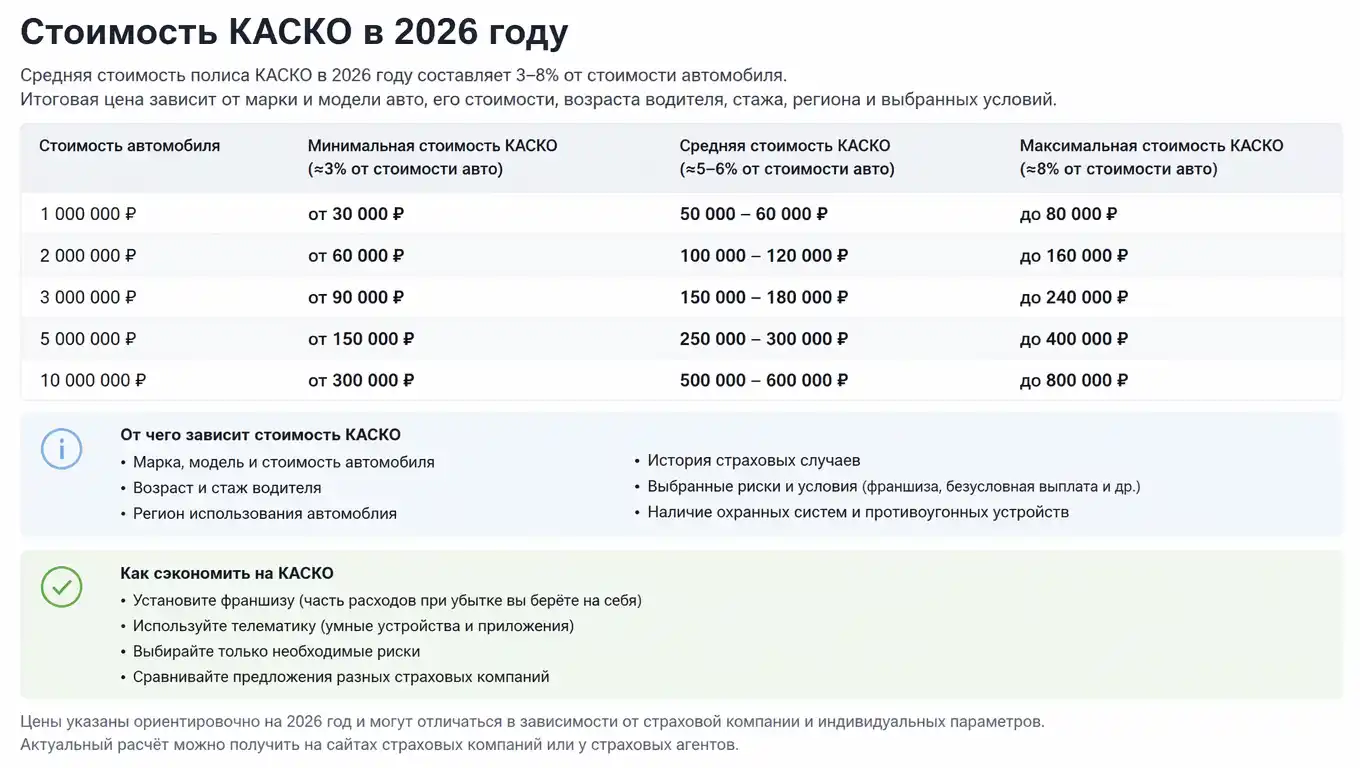 Сколько стоит каско в 2026 году: реалистичные цифры, тренды и скрытые факторы ценообразования