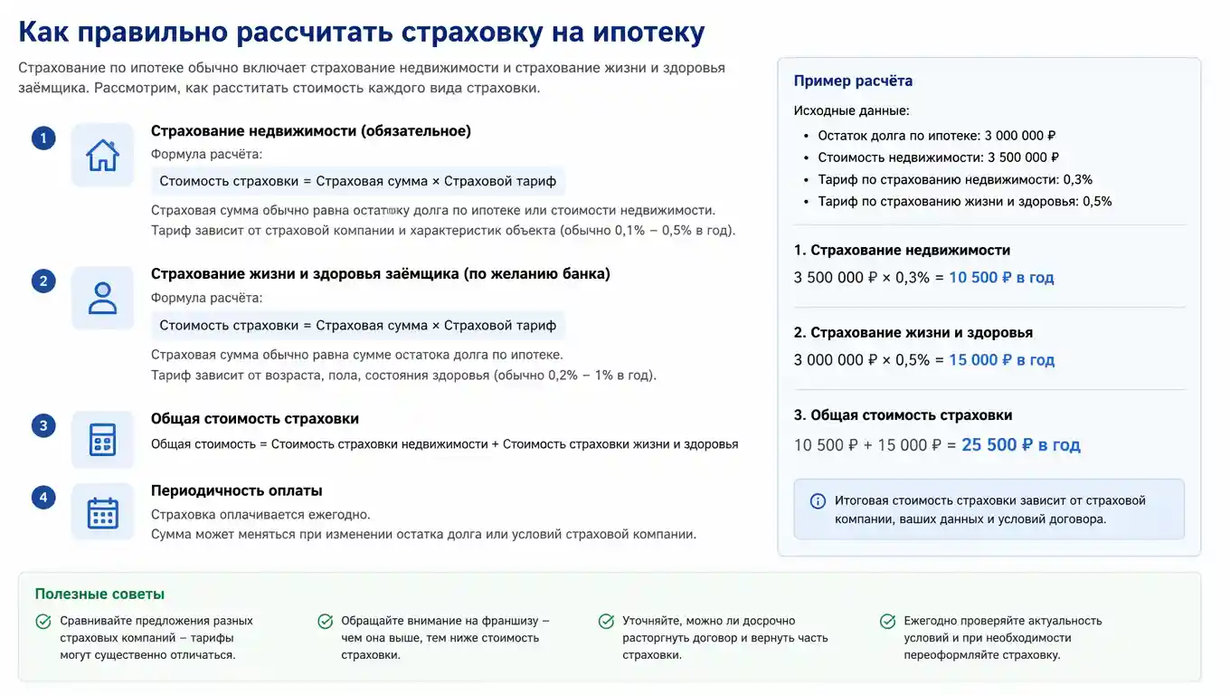 Как правильно рассчитать страховку на ипотеку и не переплатить