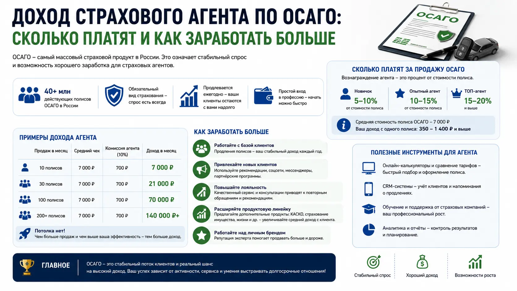 Доход страхового агента по ОСАГО: сколько платят и как заработать больше