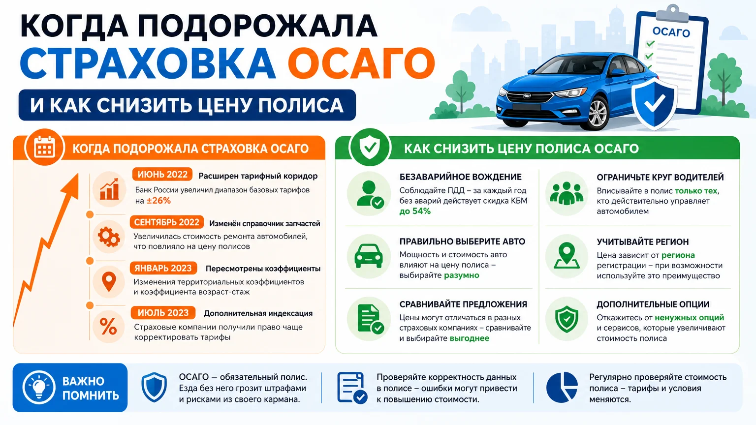 Когда подорожала страховка ОСАГО и как снизить цену полиса