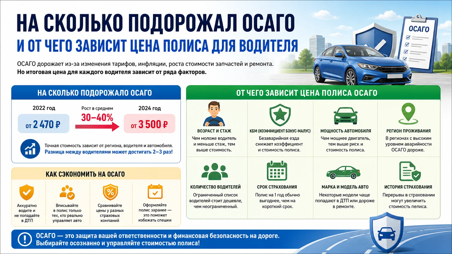 На сколько подорожал ОСАГО и от чего зависит цена полиса для водителя