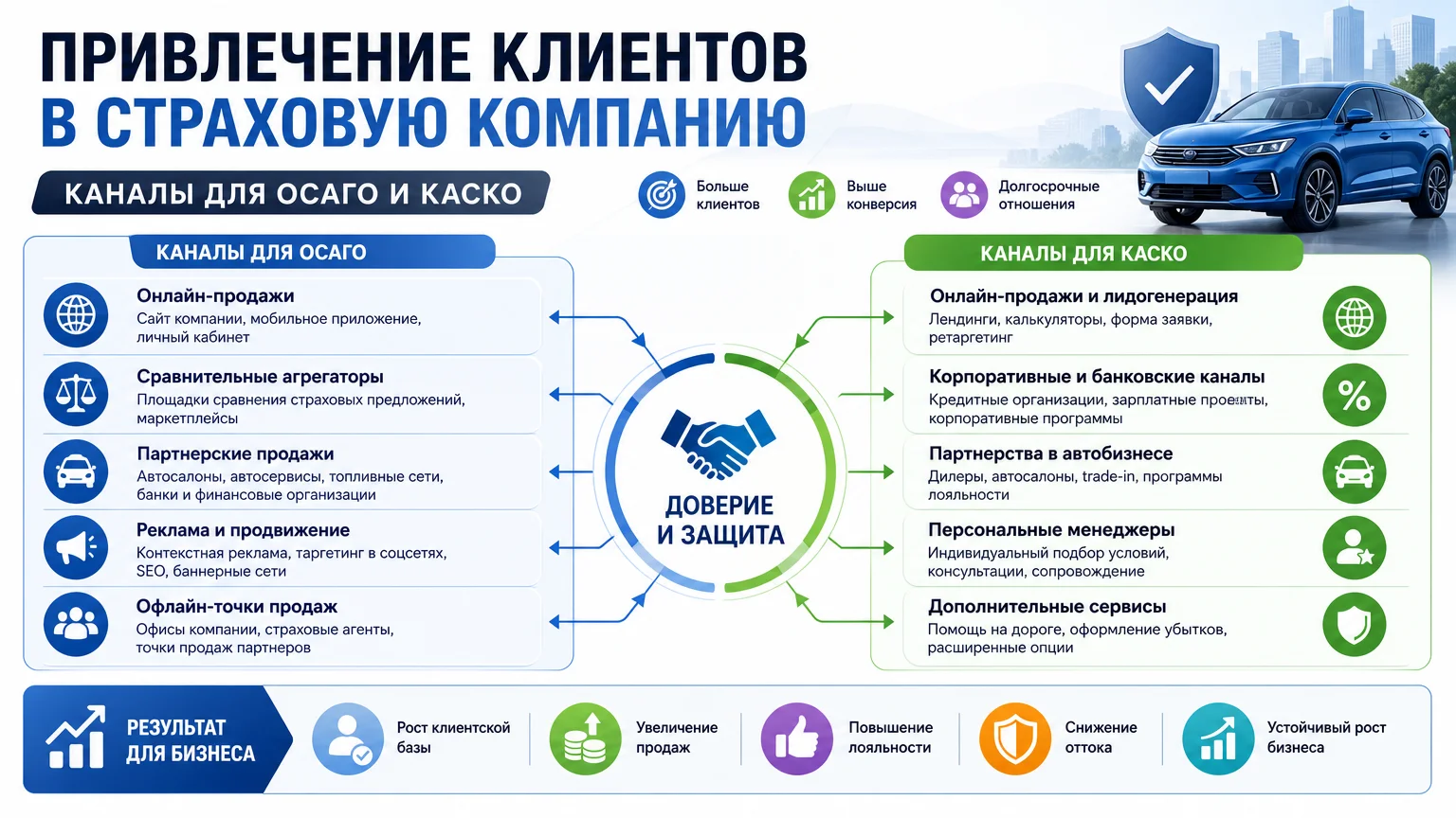 Привлечение клиентов в страховую компанию: каналы для ОСАГО и каско