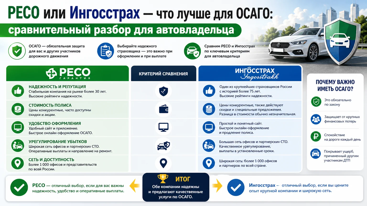 РЕСО или Ингосстрах — что лучше для ОСАГО: сравнительный разбор для автовладельца
