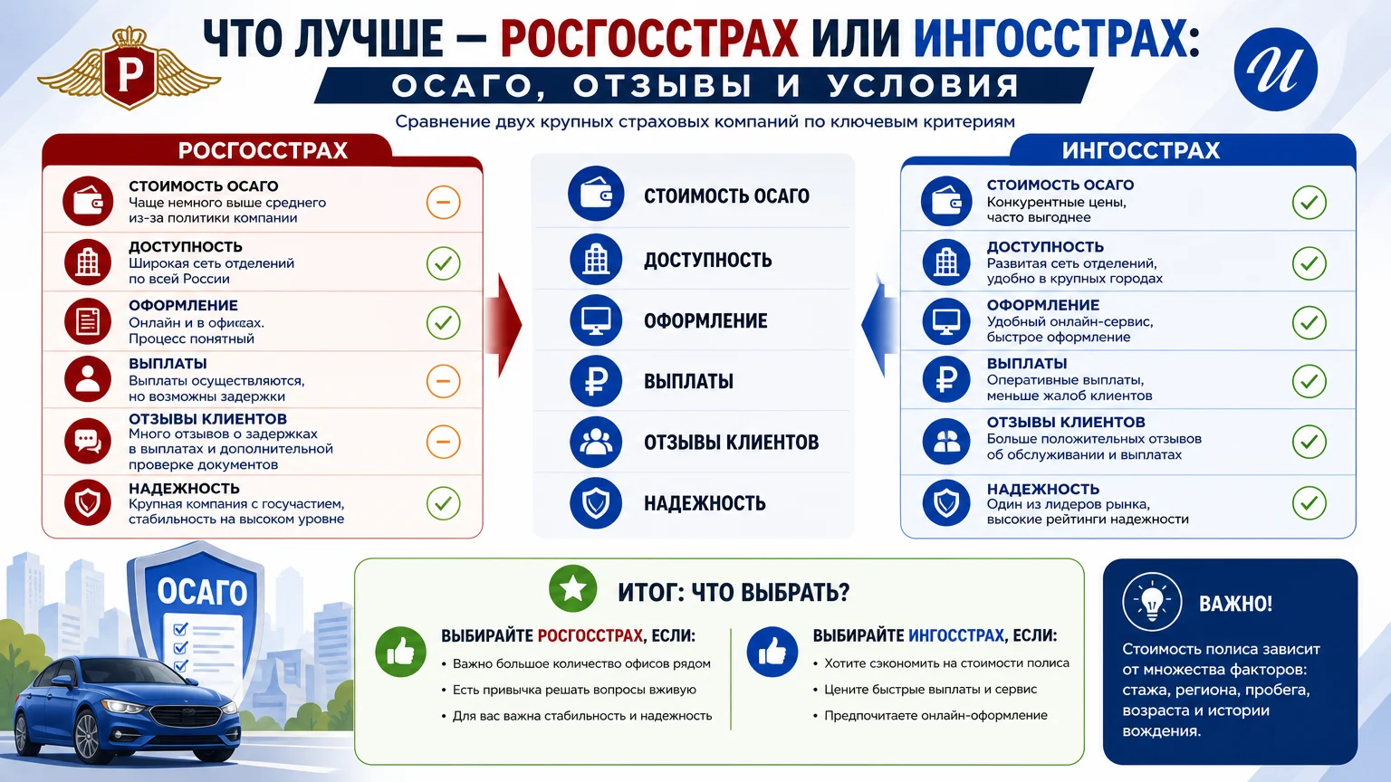 Что лучше — Росгосстрах или Ингосстрах: ОСАГО, отзывы и условия