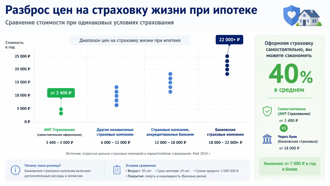 Страховка жизни при ипотеке