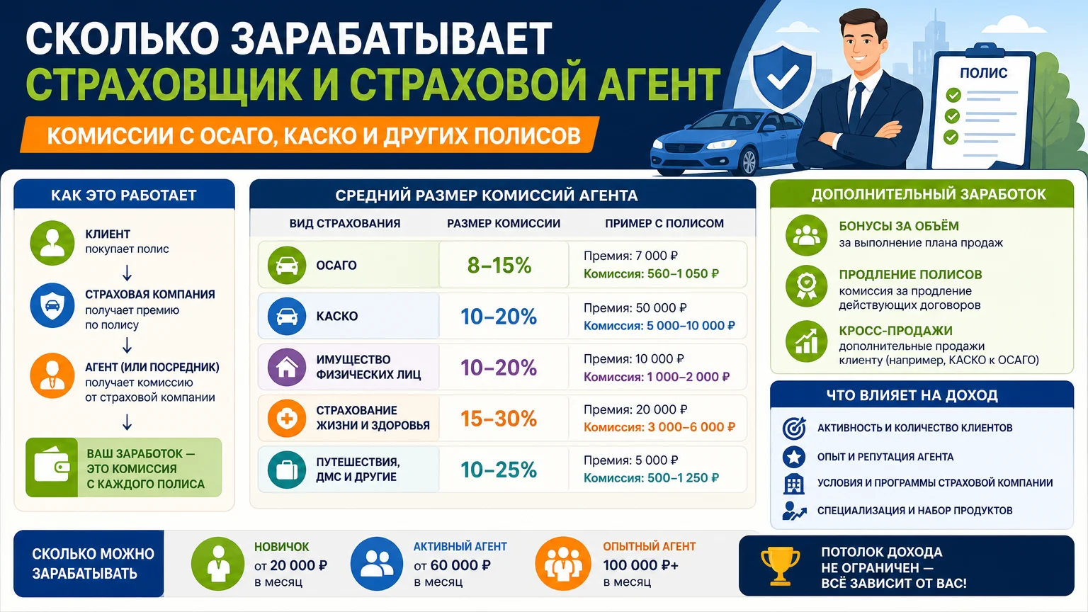 Сколько зарабатывает страховщик и страховой агент: комиссии с ОСАГО, каско и других полисов