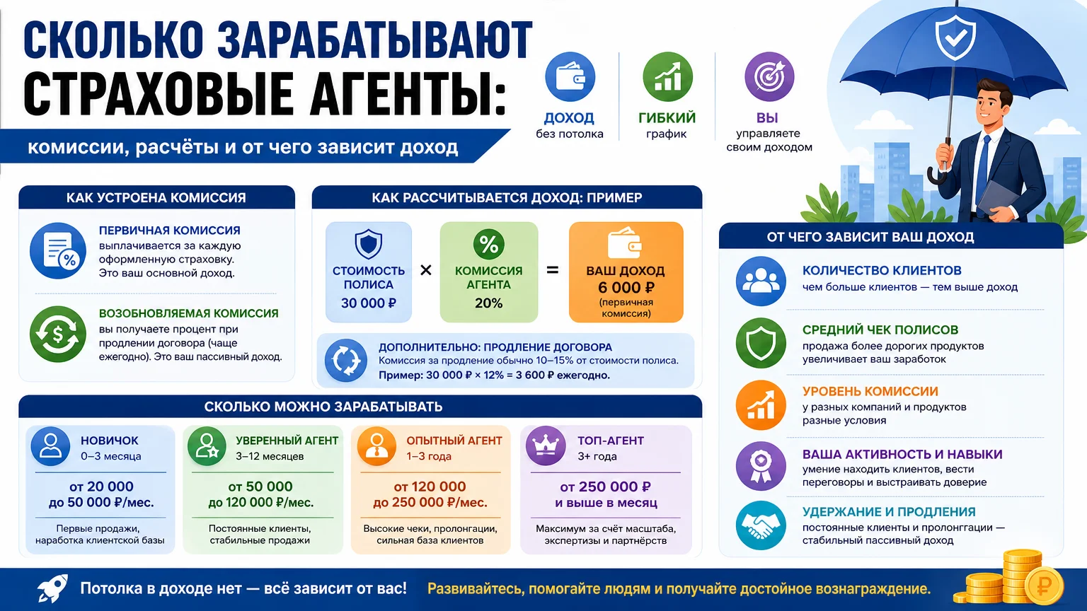 Сколько зарабатывают страховые агенты: комиссии, расчёты и от чего зависит доход