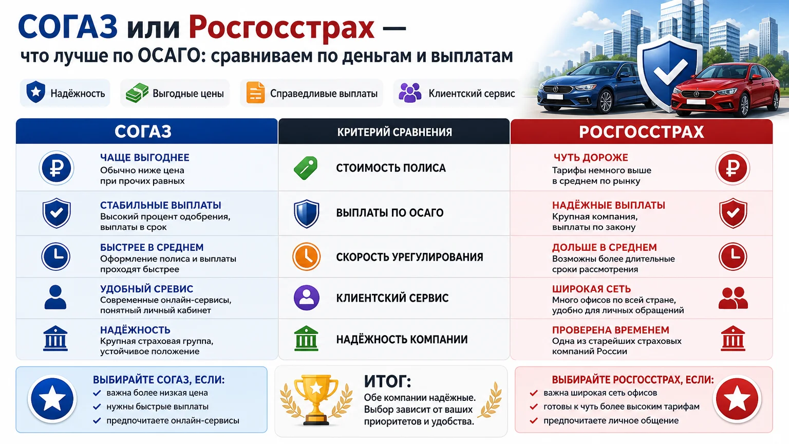 СОГАЗ или Росгосстрах — что лучше по ОСАГО: сравниваем по деньгам и выплатам