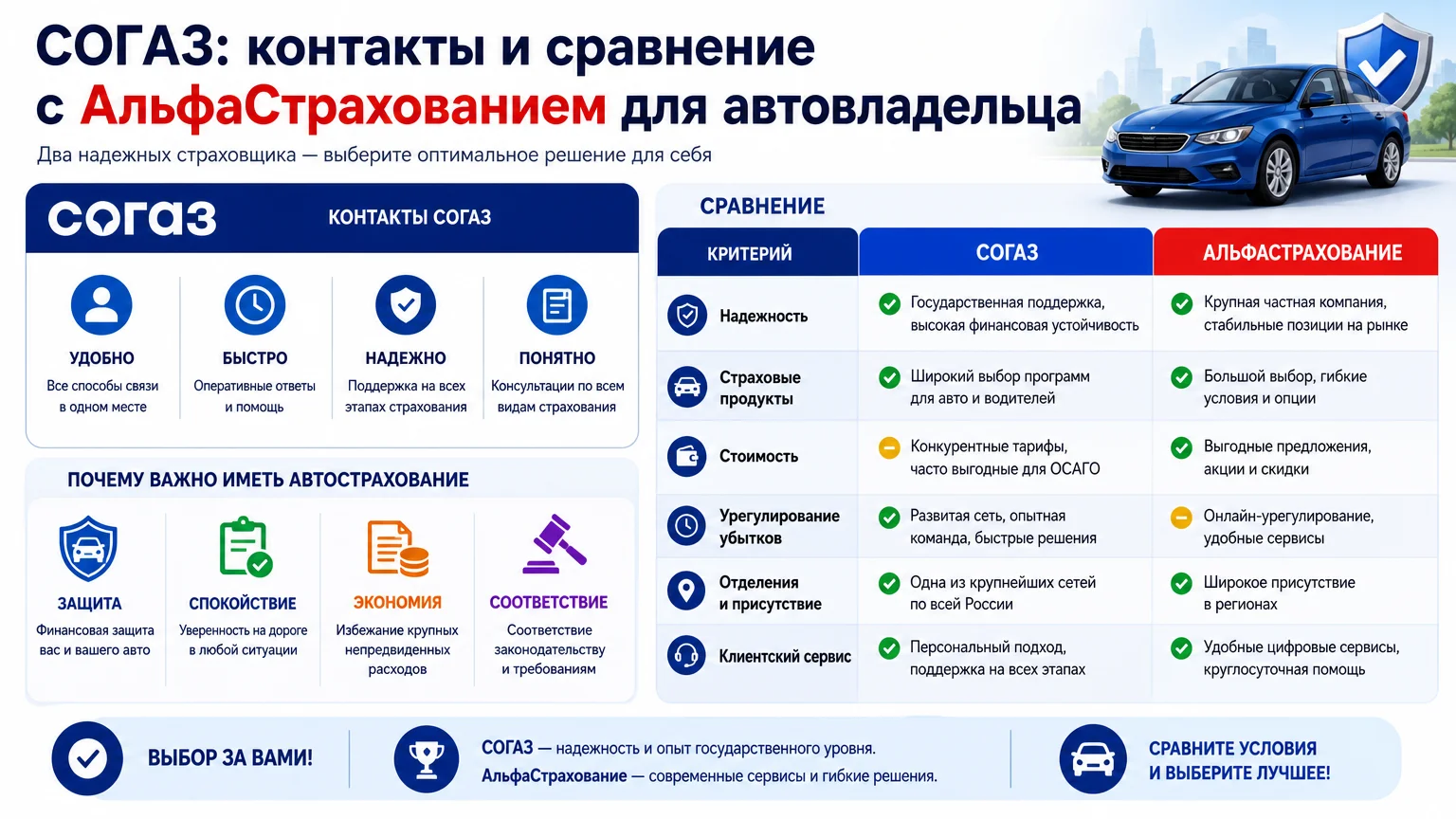 СОГАЗ: контакты и сравнение с АльфаСтрахованием для автовладельца