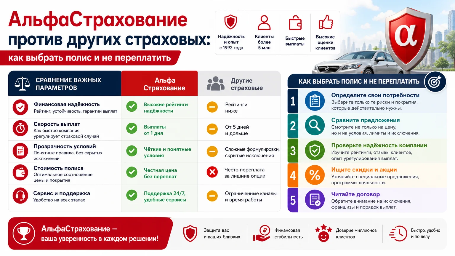 АльфаСтрахование против других страховых: как выбрать полис и не переплатить