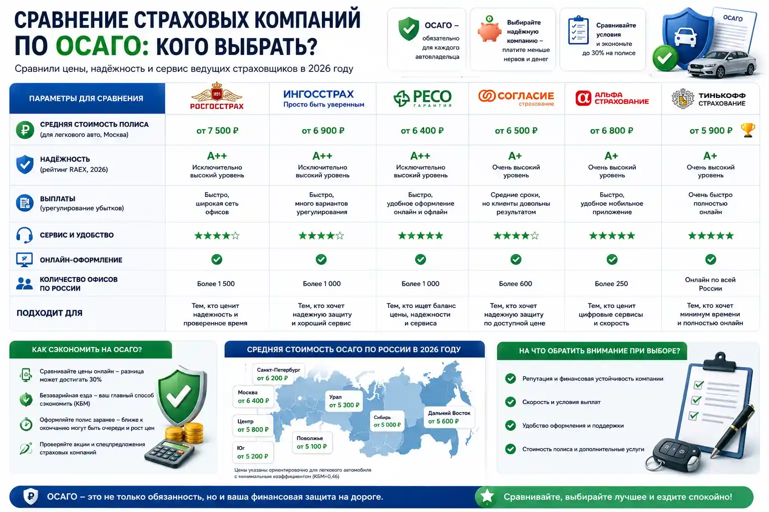 Сравнение страховых компаний по ОСАГО: кого выбрать в 2026 году?