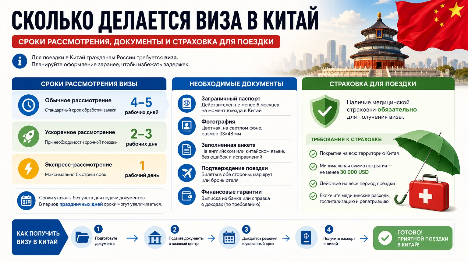 Сколько делается виза в Китай: сроки рассмотрения, документы и страховка для поездки