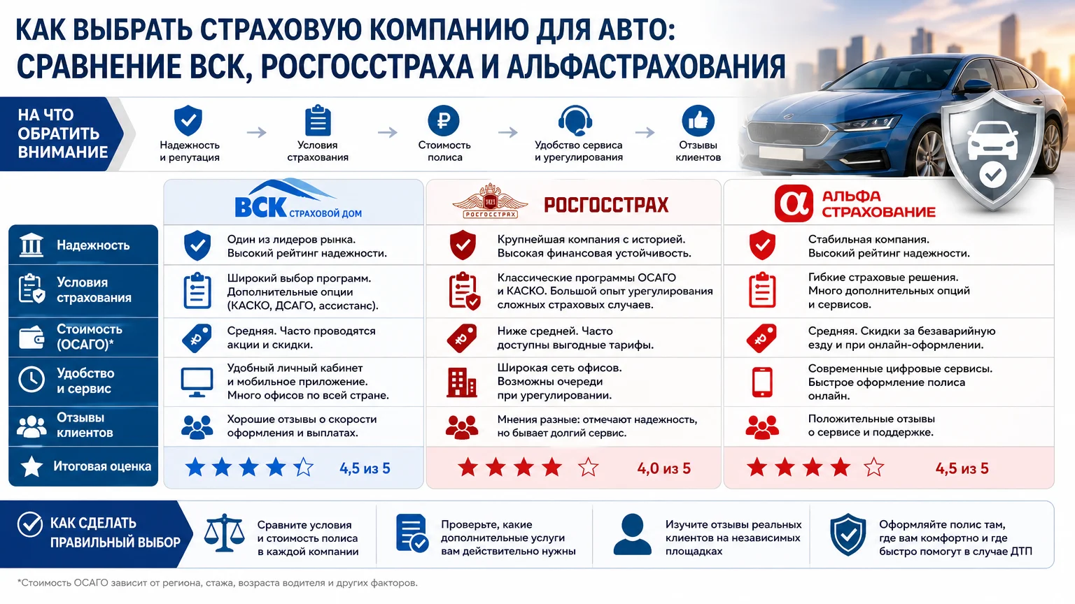 Как выбрать страховую компанию для авто: сравнение ВСК, Росгосстраха и АльфаСтрахования